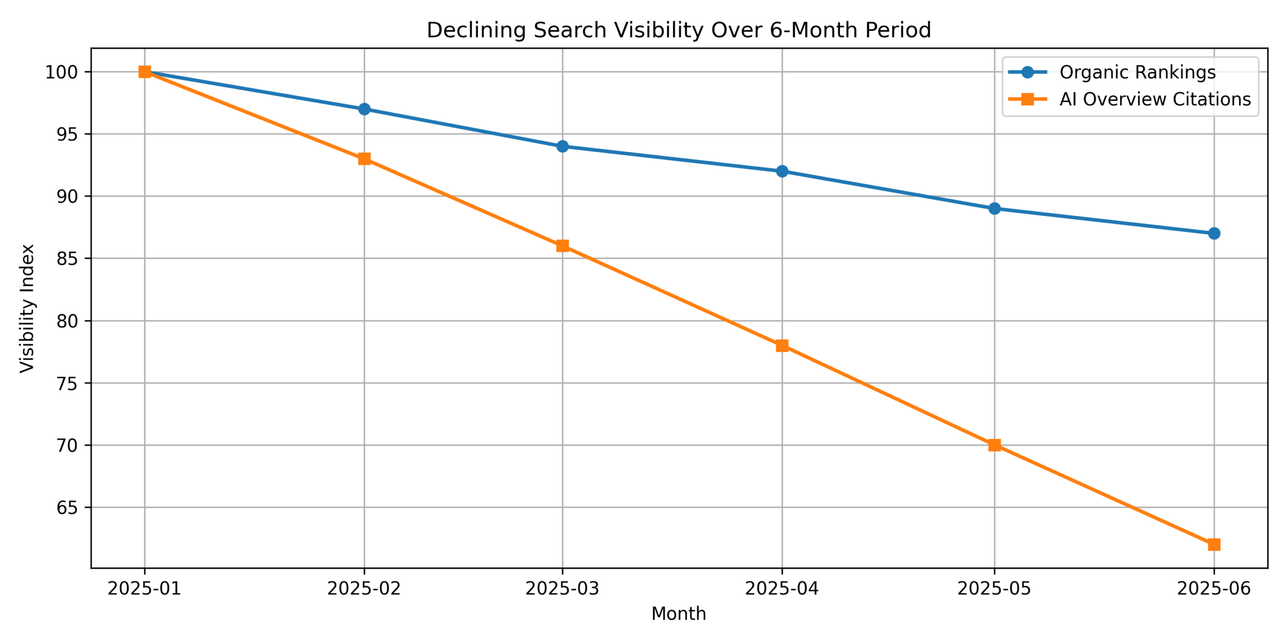 Declining AI Overviews