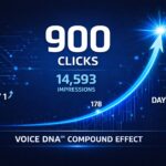 Graph showing Voice DNA compound authority effect: 900 clicks and 14,593 impressions achieved in 10 days for personal injury attorney using local incident posts