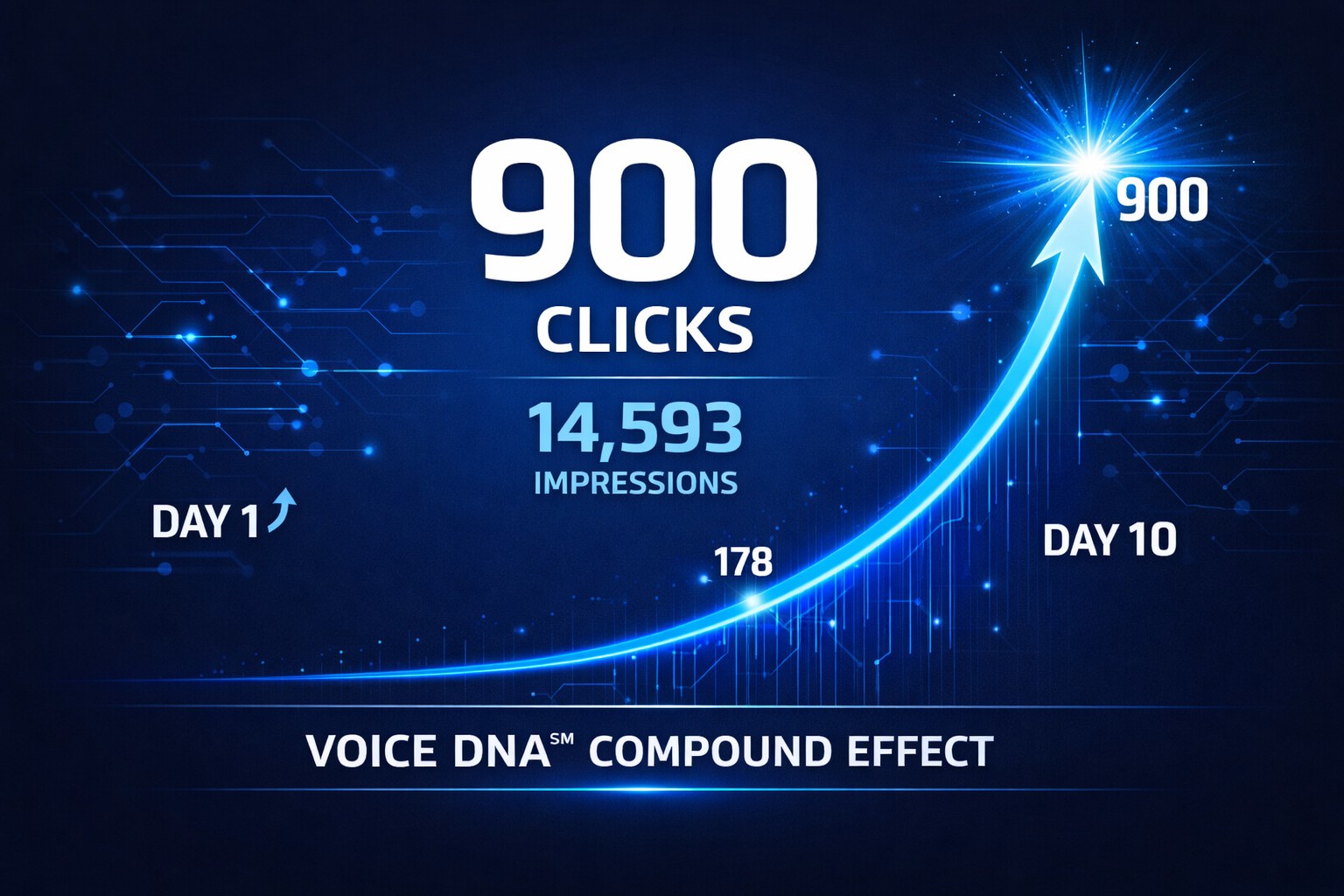 Graph showing Voice DNA compound authority effect: 900 clicks and 14,593 impressions achieved in 10 days for personal injury attorney using local incident posts